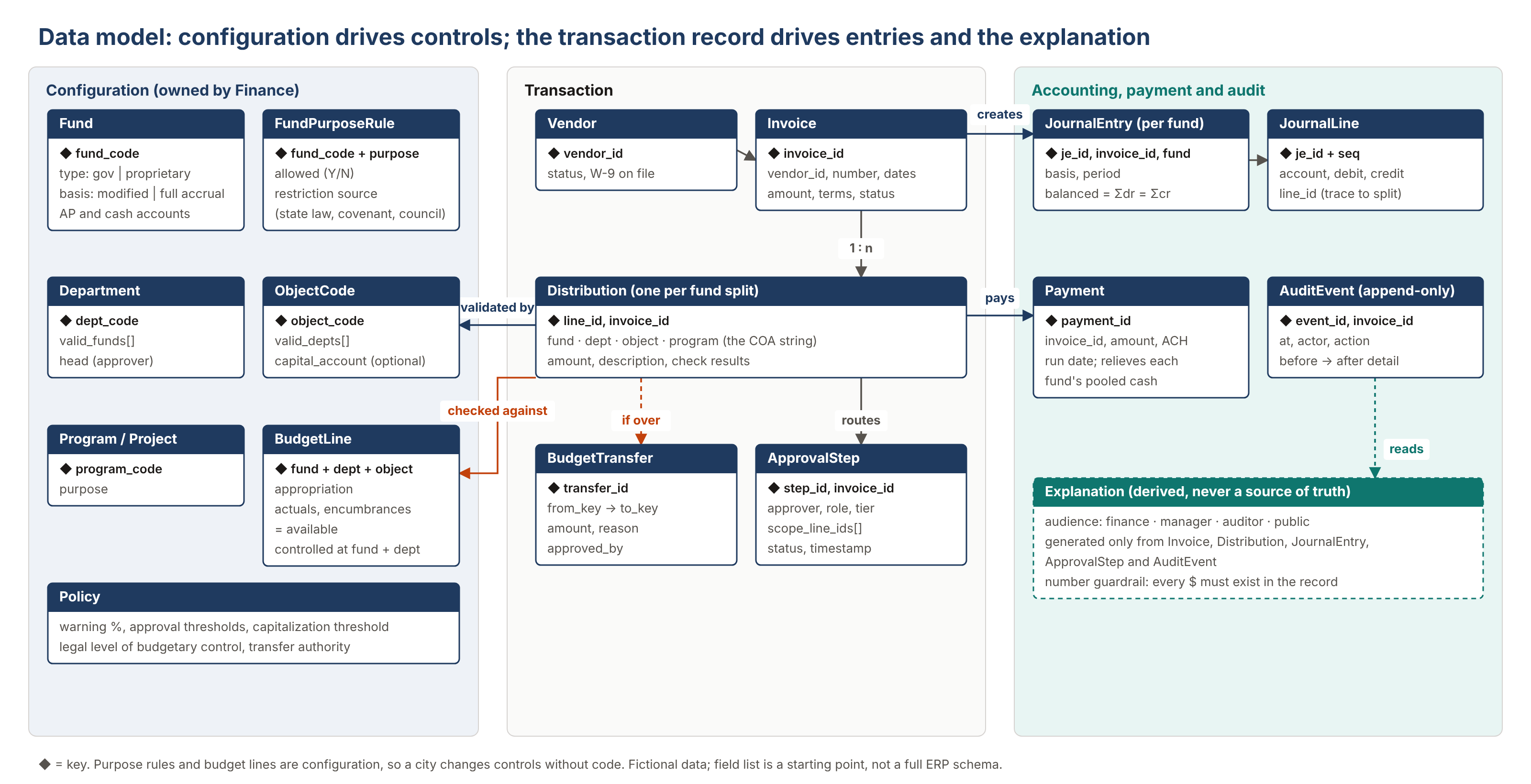 Data model in three groups. Configuration owned by Finance: Fund, FundPurposeRule, Department, ObjectCode, Program or Project, BudgetLine and Policy. Transaction: Vendor, Invoice, Distribution, BudgetTransfer and ApprovalStep. Accounting, payment and audit: JournalEntry per fund, JournalLine, Payment, AuditEvent and a derived Explanation.