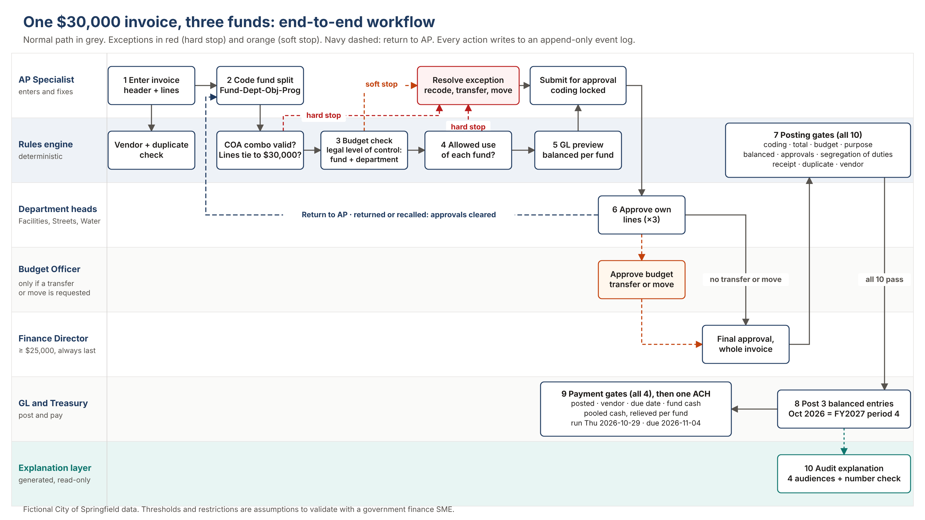 Swimlane workflow with lanes for AP Specialist, Rules engine, Department heads, Budget Officer, Finance Director, GL and Treasury, and an explanation layer. Steps run from entering the invoice, coding the fund split and the budget and purpose checks, through approvals, ten posting gates, posting three balanced entries and four payment gates, to the audit explanation. Hard stops and soft stops route back to the AP Specialist.