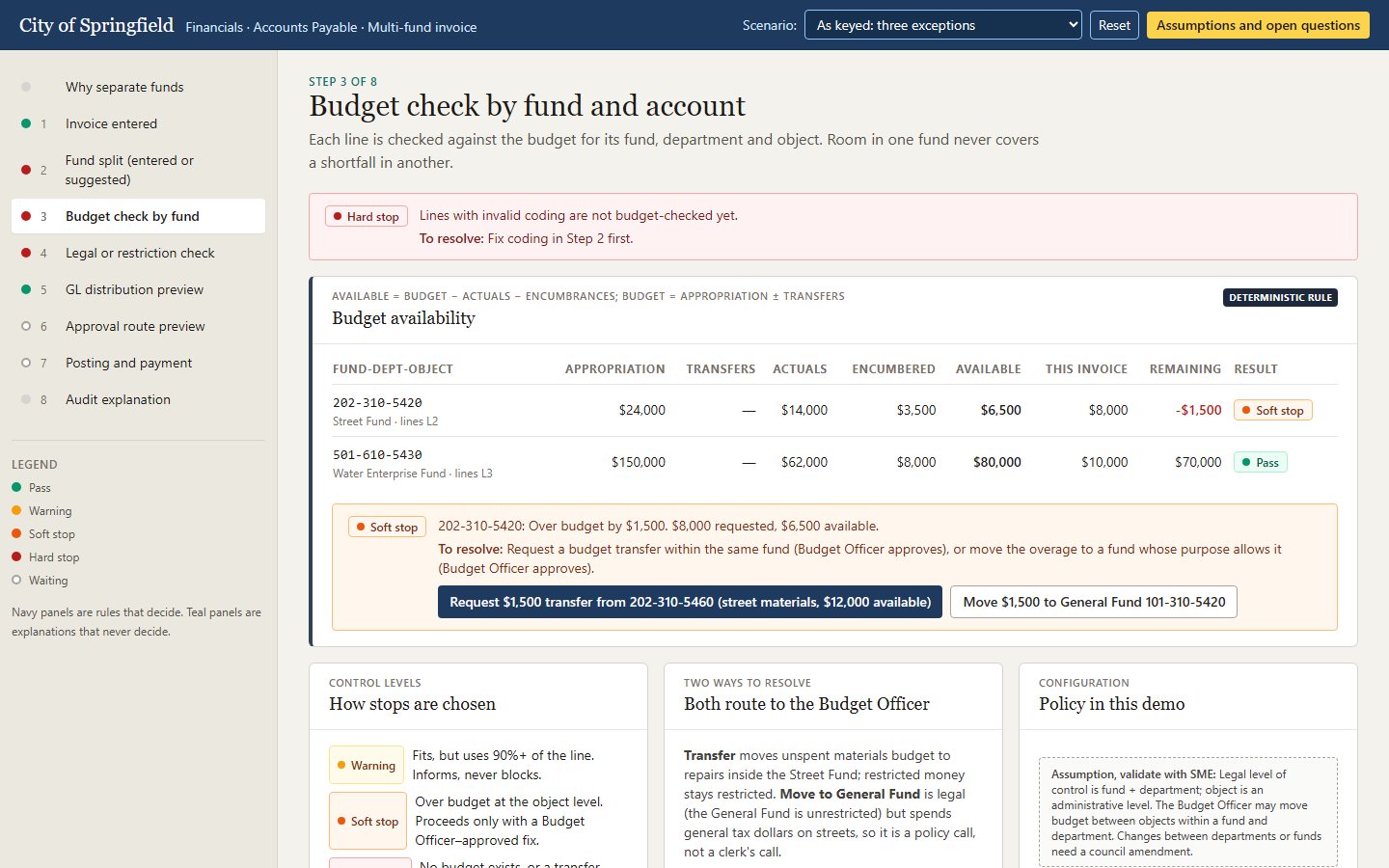 Prototype step 3: budget availability table with the Street Fund line $1,500 over budget and two resolution buttons