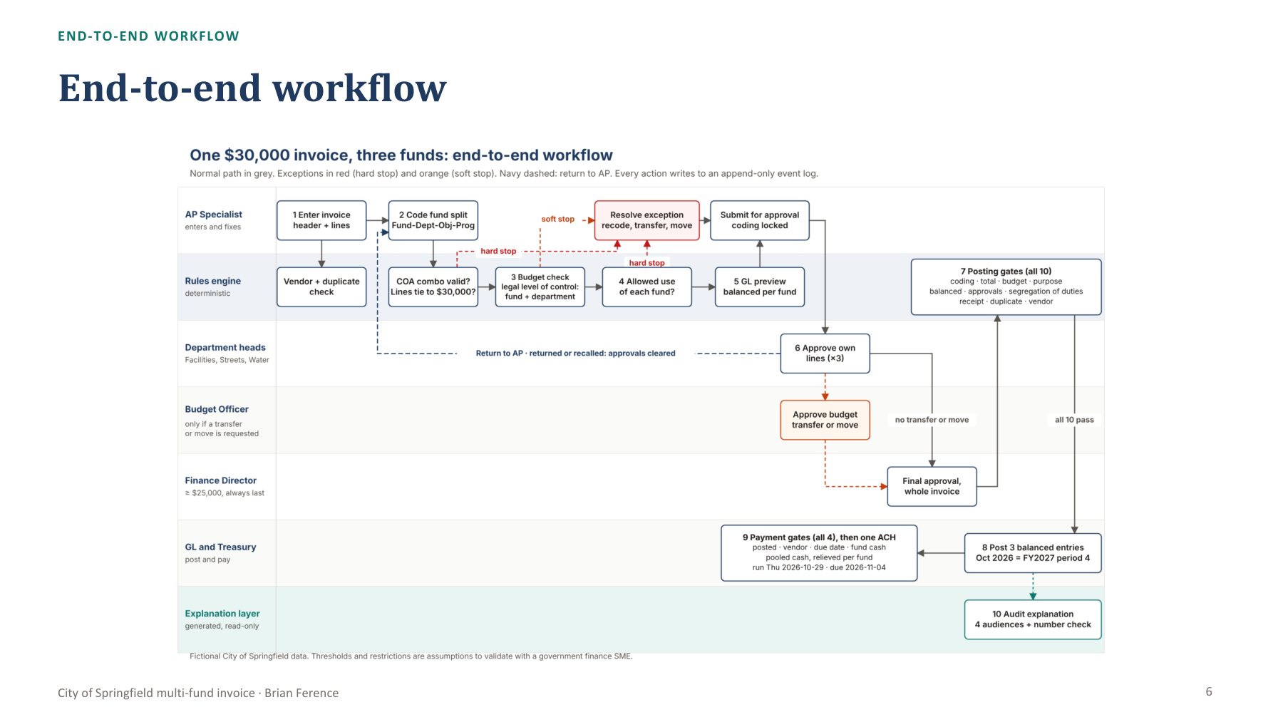 Slide 6: end-to-end workflow
